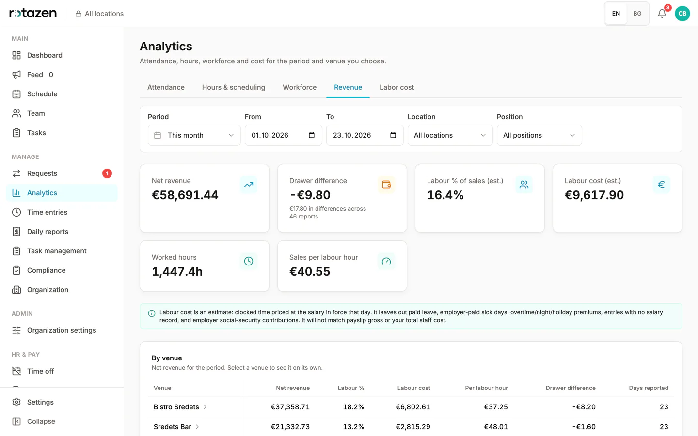Analytics: hours, estimated labour cost and takings against labour