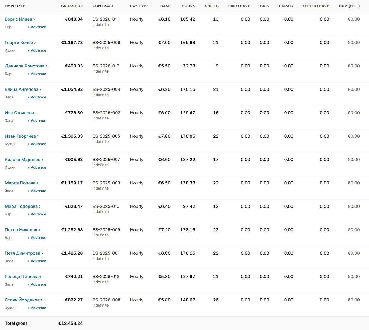 Gross pay summary for September 2026: hours and gross pay per person
